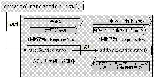 Spring 9.3  ���ʽ����
