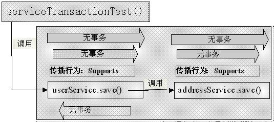 Spring 9.3  ���ʽ����