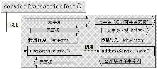 Spring 9.3  ���ʽ����