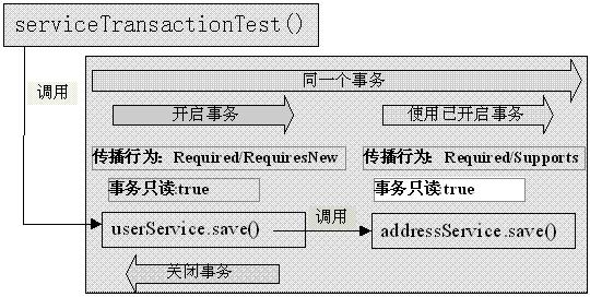 Spring 9.3  ���ʽ����