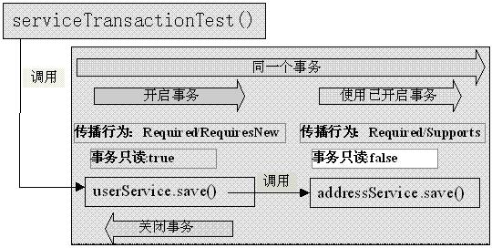 Spring 9.3  ���ʽ����