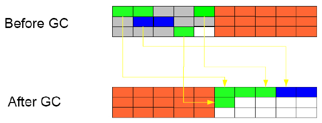 Java���ڴ洢���ṹ(Memory Structure)�������ռ���Garbage Collection��ͼ��