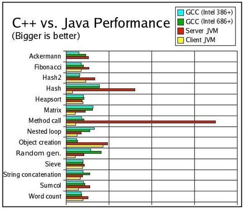 java client VM ��java  server VM