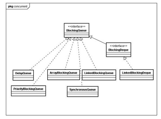 Java���̣߳�5��֮BlockingQueue���������ת��