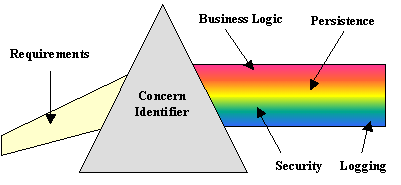 AOP���������̻���