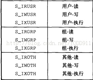 ��UNIX�����߼���̡�����-�ļ�����Ȩ�޺����ļ���Ŀ¼����Ȩ