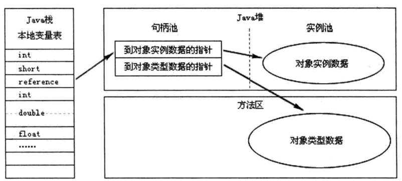 jvmѧϰ����1-�ڴ��������ڴ����
