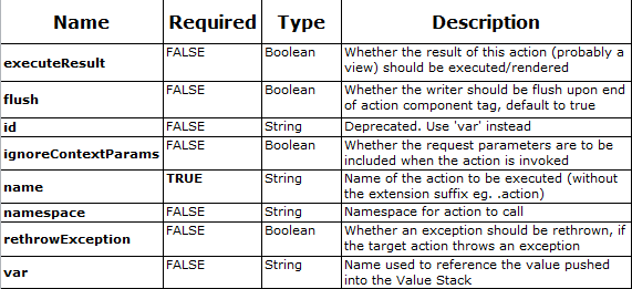 Struts2 ognl <s:action./>��ǩ���