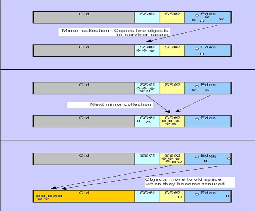 JVM��������С��