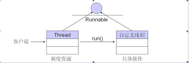 java����->�߳�