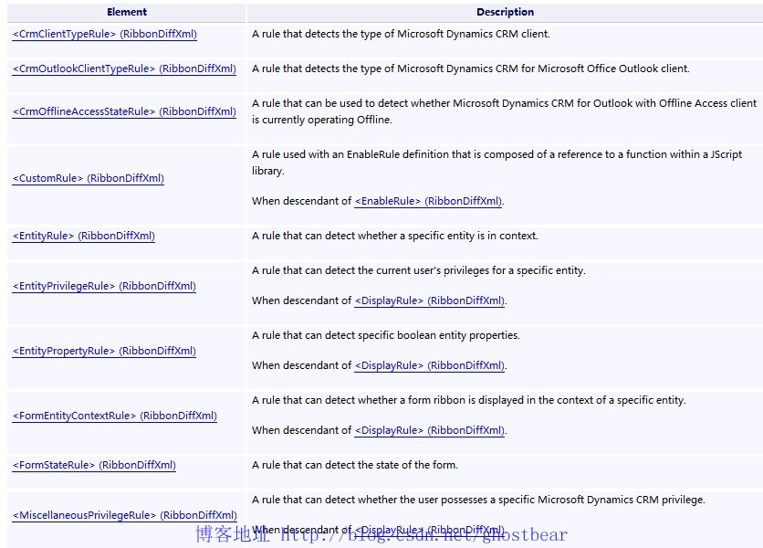 Dynamics CRM 2011 ���ϵ��(32):Ribbon�Ŀ���2����ť�Ľ��ù���