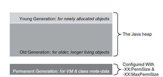 һ�����Ż�JVM4������Java�ѵĴ�С�Լ��ڴ�ռ��