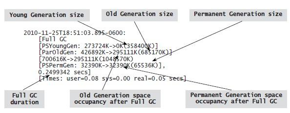 һ�����Ż�JVM4������Java�ѵĴ�С�Լ��ڴ�ռ��