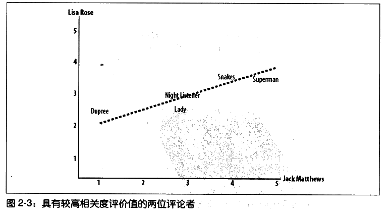 �Ƽ�ϵͳ��֮̽һ  ���� Ѱ�����Ƶ��û�