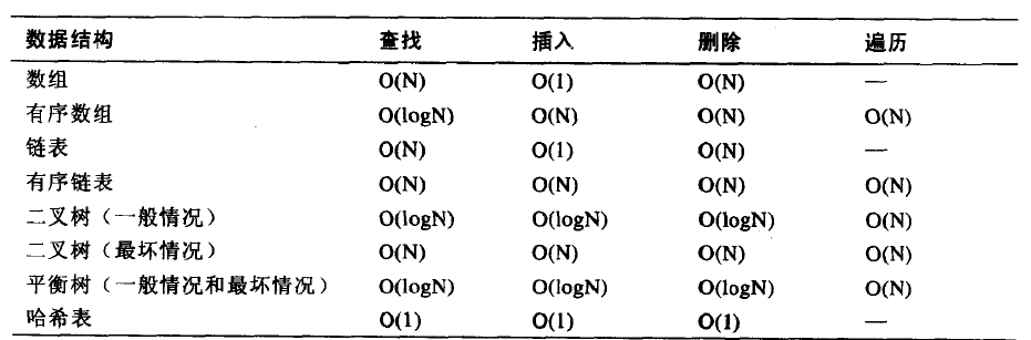 JAVA �������ݽṹ ���ӶȶԱ�