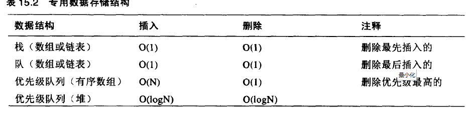 JAVA �������ݽṹ ���ӶȶԱ�