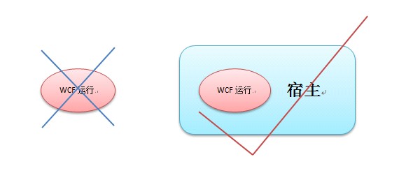 WCF �����й�����