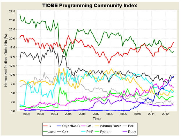 12����±���������а�C���γư� Objective-Cǿ������