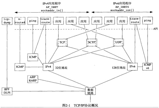 UNIX������-����㣺TCP��UDP��SCTP��2��