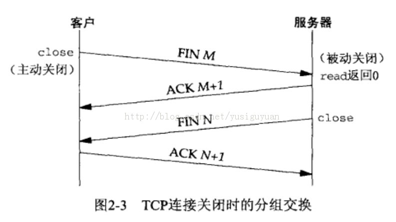 UNIX������-����㣺TCP��UDP��SCTP��2��