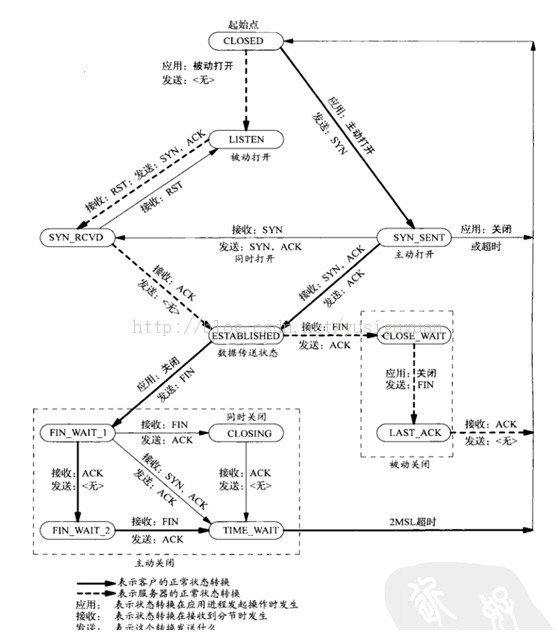 UNIX������-����㣺TCP��UDP��SCTP��2��
