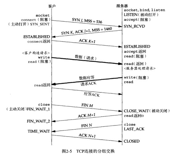 UNIX������-����㣺TCP��UDP��SCTP��2��