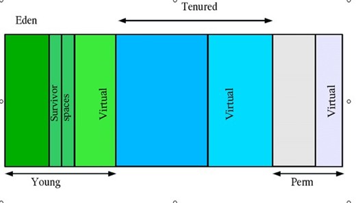 JVM�ڴ洢��ģ�ͼ������ռ����Խ���