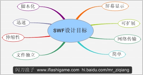 SWF9�ļ���ʽ�췶���ķ��루һ��