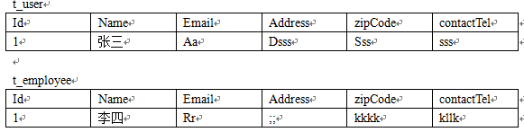 HibernateͶ���ϵ-����������Component������ӳ��
