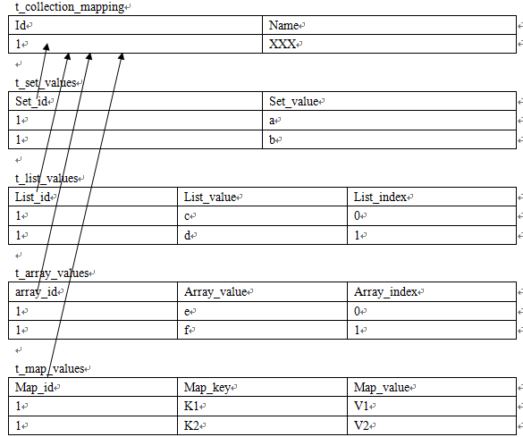 HibernateͶ���ϵ-����������Component������ӳ��