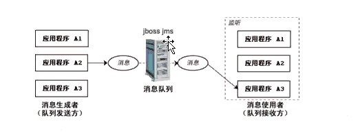 (��)EJB3.0  EJB������Ϣ����bean  �����䡿   JMS