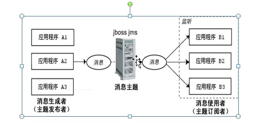 (��)EJB3.0  EJB������Ϣ����bean  �����䡿   JMS