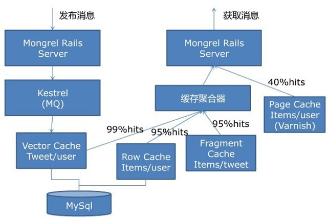ѧϰ����֮Twitter��վ�ܹ�