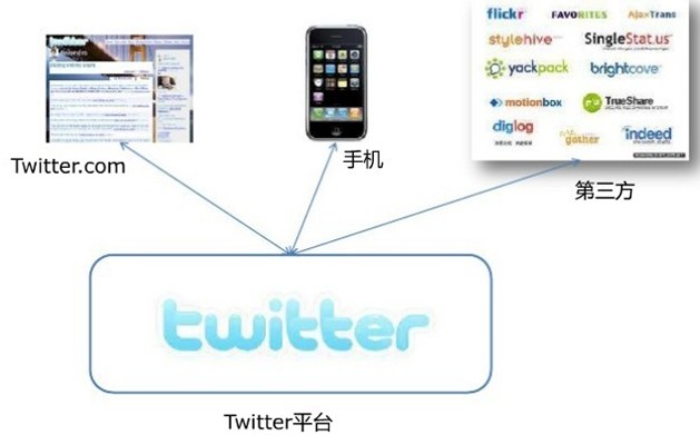 ѧϰ����֮Twitter��վ�ܹ�