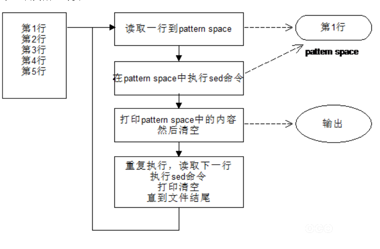 shellѧϰ����5-sed���(ԭ��)