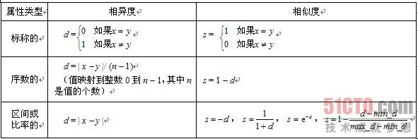 ��������֮������ƶȺ������