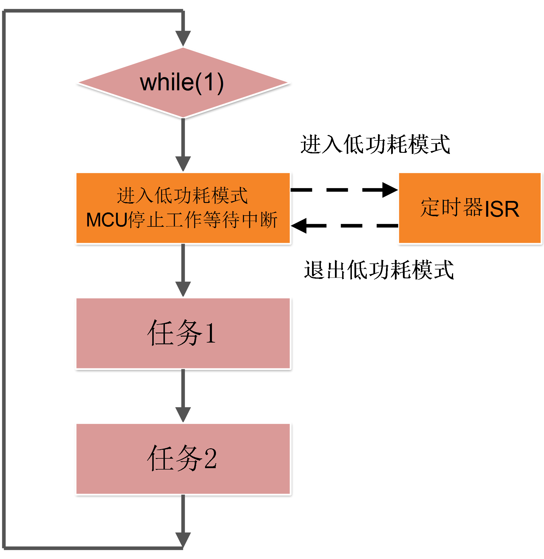 ǰ��̨ϵͳ�ĵ͹��ı��˼ά����STM8ƽ̨