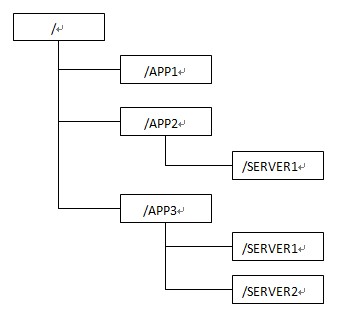 zookeeperӦ�ú�ԭ��̽����һ��