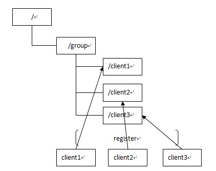 zookeeperӦ�ú�ԭ��̽����һ��