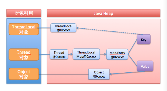 ThreaLocal�ڴ�й¶���й�����