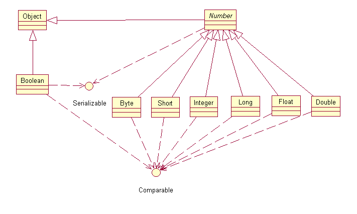java����֪ʶ������1��float/double ���װ����Float/Double
