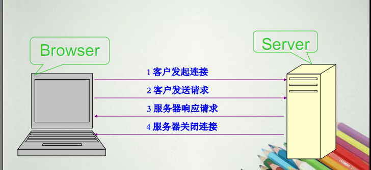 Http1.0�ĶԻ���ʽ