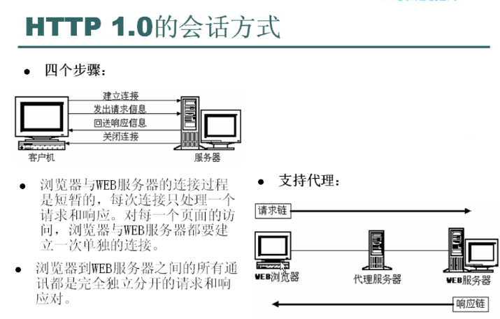 Http1.0�ĶԻ���ʽ
