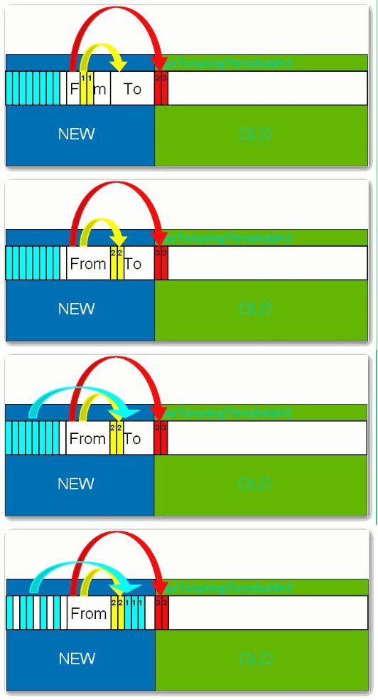 JVM����С�᣺�ִ�������������