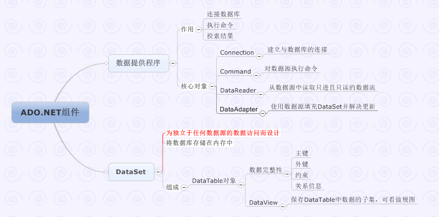 �ҿ�ADO.NET������ɴ����ADO.NET�ṹ����