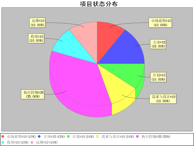 JFreeChart ͼ�� ����