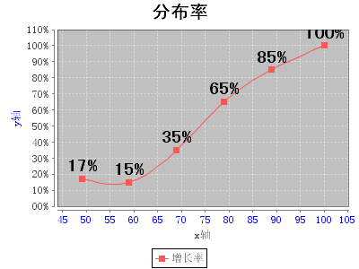 JFreeChart ͼ�� ����