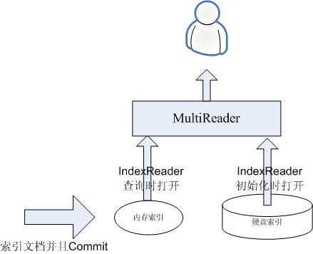 LuceneʵʱĿ¼����