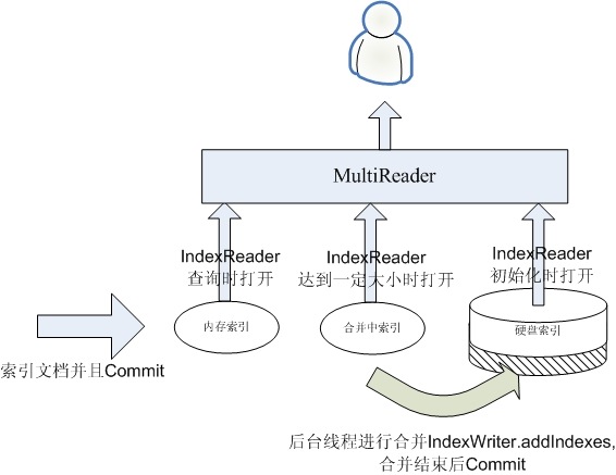 LuceneʵʱĿ¼����