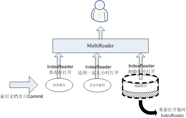 LuceneʵʱĿ¼����